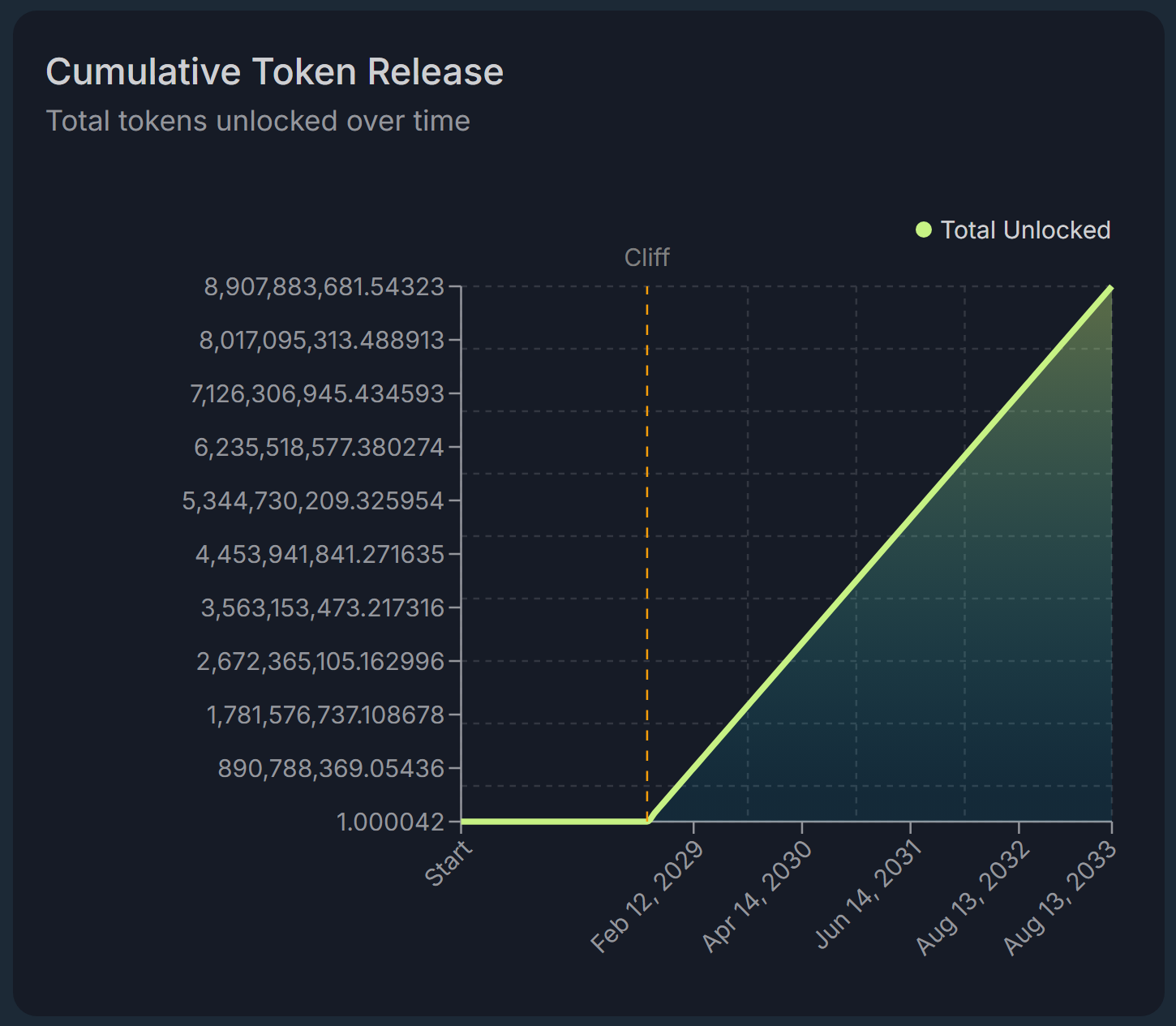 Jupiter Lock cumulative token release chart